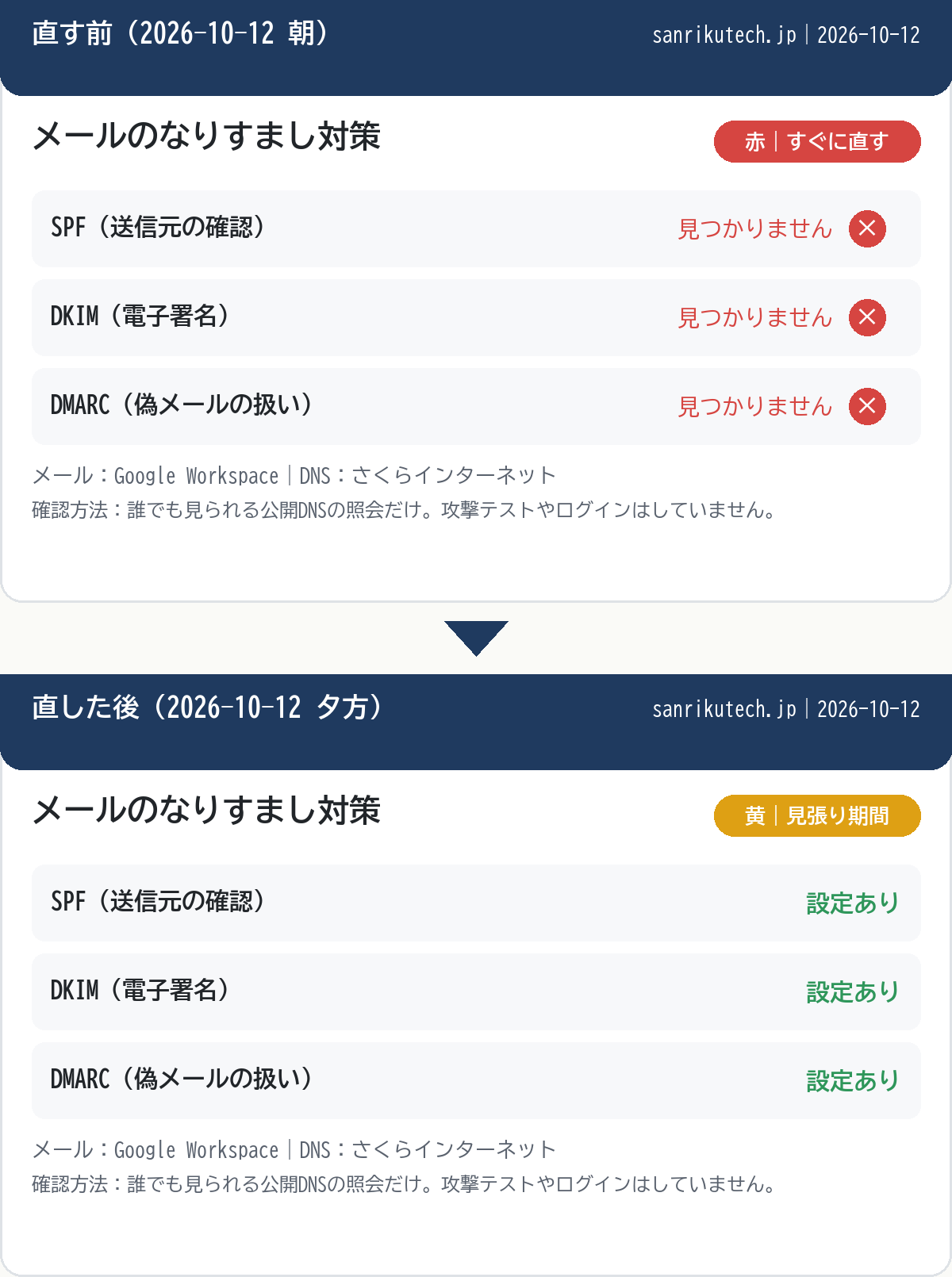 自社の点検結果の実物:直す前は3つとも見つからない、直した後は設定あり